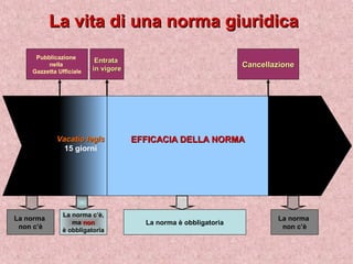 La vita di una norma giuridicaLa vita di una norma giuridica
La norma è obbligatoria
La norma
non c’è
La norma c’è,
ma nonnon
è obbligatoria
Pubblicazione
nella
Gazzetta Ufficiale
EntrataEntrata
in vigorein vigore CancellazioneCancellazione
La norma
non c’è
Vacatio legisVacatio legis
15 giorni
EFFICACIA DELLA NORMAEFFICACIA DELLA NORMA
 