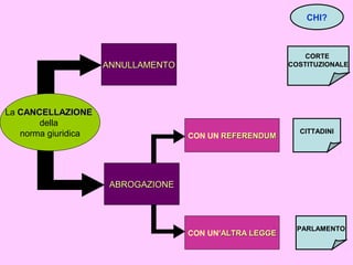 ANNULLAMENTOANNULLAMENTO
ABROGAZIONEABROGAZIONE
CHI?
CON UN REFERENDUMREFERENDUM
CON UN’ALTRA LEGGEALTRA LEGGE
CORTE
COSTITUZIONALE
CITTADINI
PARLAMENTO
La CANCELLAZIONECANCELLAZIONE
della
norma giuridica
 