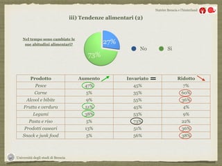 Università degli studi di Brescia
Nutrire Brescia e l’hinterland
Prodotto Aumento Invariato Ridotto
Pesce 47% 45% 7%
Carne 5% 35% 60%
Alcool e bibite 9% 55% 36%
Frutta e verdura 51% 45% 4%
Legumi 38% 53% 9%
Pasta e riso 5% 73% 22%
Prodotti caseari 13% 51% 36%
Snack e junk food 5% 56% 38%
No Si
Nel tempo sono cambiate le
sue abitudini alimentari?
iii) Tendenze alimentari (2)
 