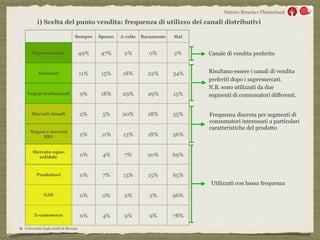 Università degli studi di Brescia
Nutrire Brescia e l’hinterland
i) Scelta del punto vendita: frequenza di utilizzo dei canali distributivi
Sempre Spesso A volte Raramente Mai
Supermercato 49% 47% 2% 0% 2%
Discount 11% 15% 18% 22% 34%
Negozi tradizionali 9% 18% 29% 29% 15%
Mercati rionali 2% 5% 20% 18% 55%
Negozi e mercati
BIO 2% 11% 13% 18% 56%
Mercato equo-
solidale 0% 4% 7% 20% 69%
Produttori 0% 7% 13% 15% 65%
GAS 0% 0% 2% 2% 96%
E-commerce 0% 4% 9% 9% 78%
Canale di vendita preferito
Risultano essere i canali di vendita
preferiti dopo i supermercati.
N.B. sono utilizzati da due
segmenti di consumatori differenti.
Utilizzati con bassa frequenza
Frequenza discreta per segmenti di
consumatori interessati a particolari
caratteristiche del prodotto
 