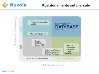 Posizionamento sul mercato Kx KDB Sybase IQ Teradata “ RAM” DBMSs Postgres/EnterpriseDB MySQL Oracle IBM DB2 Sybase ASE Greenplum(Postgres) Datallegro (Ingres) Netezza (Postgres) Microsoft SQLServer TCO (Costo di Possesso) Adatto allo scopo APPLICAZIONI TRANSAZIONALI ALTO BASSO APPLICAZIONI ANALITICHE 