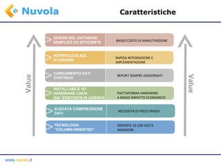 Caratteristiche Value Value TECNOLOGIA “ COLUMN-ORIENTED” RISPOSTE 10-100 VOLTE MAGGIORI ELEVATA COMPRESSIONE DATI NECESSITA DI POCO SPAZIO INSTALLABILE SU  HARDWARE LINUX GIA’ ESISTENTE IN AZIENDA PIATTAFORMA HARDWARE  A BASSO IMPATTO ECONOMICO CARICAMENTO DATI CONTINUO REPORT SEMPRE AGGIORNATI INTERFACCIA SQL STANDARD RAPIDA INTEGRAZIONE E IMPLEMENTAZIONE DESIGN DEL DATABASE SEMPLICE ED EFFICIENTE BASSO COSTO DI MANUTENZIONE 