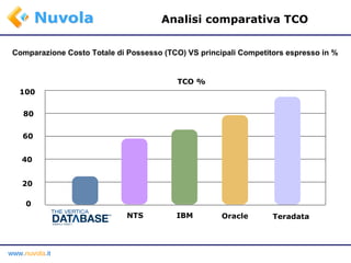 Analisi comparativa TCO Comparazione Costo Totale di Possesso (TCO) VS principali Competitors espresso in % 100 0 60 40 20 80 TCO % Oracle NTS IBM Teradata 