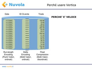1/17/2007 1/17/2007 1/17/2007 1/17/2007 1/17/2007 1/17/2007 1/17/2007 1/17/2007 1/17/2007 1/17/2007 1/17/2007 1/17/2007 1/17/2007 1/17/2007 1/17/2007 1/17/2007 0000001 0000001 0000003 0000003 0000005 0000011 0000011 0000020 0000026 0000050 0000051 0000052 0000053 0000068 0000069 0000071 Data ID CLiente Trade  Run-length Encoding (Pochi Valori, ordinati) 100.99 75.66 36.93 146.88 283.39 93.40 23.21 344.44 21.30 23.92 50.22 38.22 21.92 74.26 152.49 89.23 Delta Encoding (Molti Valori, ordinati) Float Compression (Molti Valori, disordinati) PERCHE’ E’ VELOCE  Perché usare Vertica 