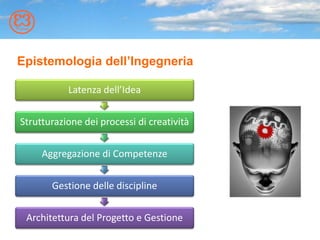 Epistemologia dell’Ingegneria
Latenza dell’Idea
Strutturazione dei processi di creatività
Aggregazione di Competenze
Gestione delle discipline
Architettura del Progetto e Gestione
 