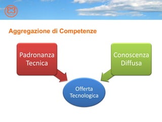 Aggregazione di Competenze
Offerta
Tecnologica
Padronanza
Tecnica
Conoscenza
Diffusa
 