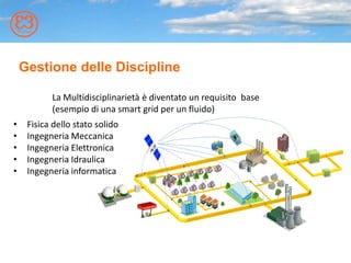 Gestione delle Discipline
La Multidisciplinarietà è diventato un requisito base
(esempio di una smart grid per un fluido)
• Fisica dello stato solido
• Ingegneria Meccanica
• Ingegneria Elettronica
• Ingegneria Idraulica
• Ingegneria informatica
 