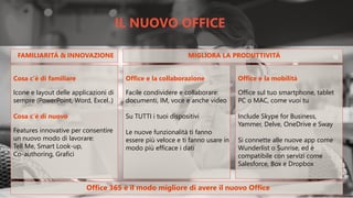 IL NUOVO OFFICE
Cosa c’è di familiare
Icone e layout delle applicazioni di
sempre (PowerPoint, Word, Excel..)
Cosa c’è di nuovo
Features innovative per consentire
un nuovo modo di lavorare:
Tell Me, Smart Look-up,
Co-authoring, Grafici
Office e la collaborazione
Facile condividere e collaborare:
documenti, IM, voce e anche video
Su TUTTI i tuoi dispositivi
Le nuove funzionalità ti fanno
essere più veloce e ti fanno usare in
modo più efficace i dati
Office e la mobilità
Office sul tuo smartphone, tablet
PC o MAC, come vuoi tu
Include Skype for Business,
Yammer, Delve, OneDrive e Sway
Si connette alle nuove app come
Wunderlist o Sunrise, ed è
compatibile con servizi come
Salesforce, Box e Dropbox
FAMILIARITÁ & INNOVAZIONE MIGLIORA LA PRODUTTIVITÁ
Office 365 è il modo migliore di avere il nuovo Office
 