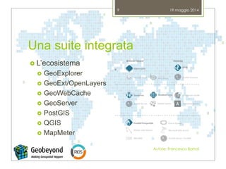 Una suite integrata
19 maggio 2014
Autore: Francesco Bartoli
9
 L’ecosistema
 GeoExplorer
 GeoExt/OpenLayers
 GeoWebCache
 GeoServer
 PostGIS
 QGIS
 MapMeter
 