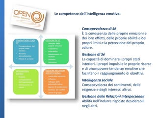 Le competenze dell’Intelligenza emotiva:

Consapevolezza di Sé
È la conoscenza delle proprie emozioni e
dei loro effetti, delle proprie abilità e dei
propri limiti e la percezione del proprio
valore.
Gestione di Sé
La capacità di dominare i propri stati
interiori, i propri impulsi e le proprie risorse
e di promuovere tendenze emotive che
facilitano il raggiungimento di obiettivi.
Intelligenza sociale
Consapevolezza dei sentimenti, delle
esigenze e degli interessi altrui.
Gestione delle Relazioni interpersonali
Abilità nell’indurre risposte desiderabili
negli altri.

 