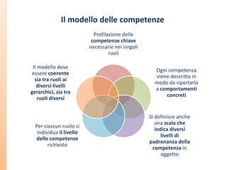 Il modello delle competenze
Profilazione delle
competenze chiave
necessarie nei singoli
ruoli
Il modello deve
essere coerente
sia tra ruoli ai
diversi livelli
gerarchici, sia tra
ruoli diversi

Per ciascun ruolo si
individua il livello
delle competenze
richiesto

Ogni competenza
viene descritta in
modo da riportarla
a comportamenti
concreti

Si definisce anche
una scala che
indica diversi
livelli di
padronanza della
competenza in
oggetto

 