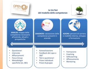 Le tre fasi
del modello delle competenze:

ANALISI: mappa delle
competenze necessarie
all’azienda, attuali e
prospettiche

•
•
•
•
•

Questionari
Interviste
Affiancamenti
Focus Group
Metodologie
specifiche (es. BEI)

DIAGNOSI: valutazione delle
competenze presenti in
azienda

•
•
•
•
•

Autovalutazione
Feedback del capo o
360°
Test e questionari
Prove individuali
Prove di gruppo

AZIONI: percorsi di carriera
e mobilità interna, sviluppo
e formazione

•
•
•
•
•

Formazione
Coaching
Softcoaching
Affiancamento
Mentoring

 