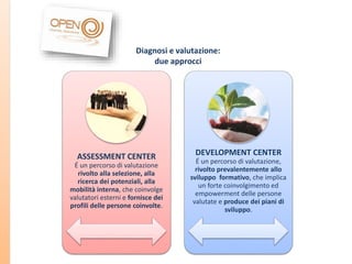 Diagnosi e valutazione:
due approcci

ASSESSMENT CENTER
É un percorso di valutazione
rivolto alla selezione, alla
ricerca dei potenziali, alla
mobilità interna, che coinvolge
valutatori esterni e fornisce dei
profili delle persone coinvolte.

DEVELOPMENT CENTER
É un percorso di valutazione,
rivolto prevalentemente allo
sviluppo formativo, che implica
un forte coinvolgimento ed
empowerment delle persone
valutate e produce dei piani di
sviluppo.

 