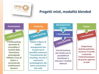 Progetti misti, modalità blended

Formazione

Coaching

Development
Center

Teatro

+ Formazione
Il Softcoaching
permette di
consolidare i
risultati della
formazione
prolungando
l’effetto «luna di
miele» e
consentendo
cambiamenti
duraturi

Adatto a figure di
middlemanagement per
le quali non è
possibile sostenere
l’investimento del
coaching, ma che è
necessario
accompagnare alla
piena assunzione
del ruolo

Una formazione
più mirata con la
possibilità di
monitorare e
misurare i risultati
ottenuti

L’esperienza
teatrale potenzia,
accresce il ricordo
e aumenta
l’interiorizzazione
di quanto appreso
in aula

 
