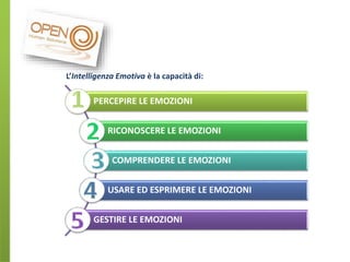 L’Intelligenza Emotiva è la capacità di:

PERCEPIRE LE EMOZIONI
RICONOSCERE LE EMOZIONI
COMPRENDERE LE EMOZIONI
USARE ED ESPRIMERE LE EMOZIONI
GESTIRE LE EMOZIONI

 