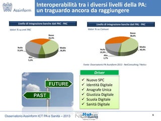 Interoperabilità tra i diversi livelli della PA:
un traguardo ancora da raggiungere
Livello di integrazione banche dati PA...