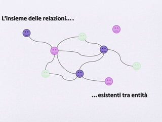 L’insieme delle relazioni….




                              …esistenti tra entità
 