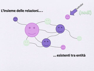 L’insieme delle relazioni….




                              …esistenti tra entità
 