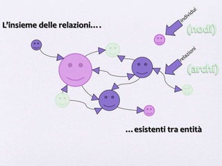 L’insieme delle relazioni….




                              …esistenti tra entità
 