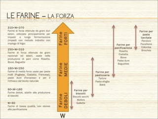 310<W<370
Farine di forza ottenute da grani duri
esteri, utilizzate principalmente per
impasti a lunga fermentazione
(impasti con metodo indiretto con
impiego di biga)
250<W<310
Farine di forza ottenute da grani
nazionali ed esteri, usate nella
produzione di pani come Rosetta,
Biove, Baguette
160<W<250
Farine di media forza usate per paste
molli (Pugliese, Ciabatta, Francese),
paste dure (Ferrarese) e per il
rinfresco del lievito naturale
90<W<160
Farine deboli, adatte alla produzione
di biscotti
W<90
Farine di bassa qualità, non idonee
alla panificazione
W
Farine
DEBOLI
Farine
MEDIE
Farine
FORTI
Farine per
biscotti
Biscotti secchi
Wafers
Gallette
Farine per
pasticceria
Tartine
Pasta sfoglia
Babà
Farine per
panificazione
Rosetta
Ciabatta
Biove
Pasta dura
Baguettes
Farine per
paste
lievitate
Pandoro
Panettone
Colomba
Brioches
 