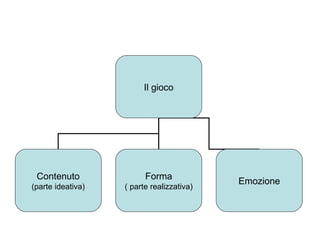 Il gioco

Contenuto

Forma

(parte ideativa)

( parte realizzativa)

Emozione

 