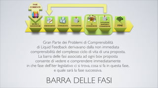 BARRA DELLE FASI
Gran Parte dei Problemi di Comprensibilità
di Liquid Feedback derivavano dalla non immediata
comprensibilità del complesso ciclo di vita di una proposta.
La barra delle fasi associata ad ogni box proposta
consente di vedere e comprendere immediatamente
in che fase dell'iter legislativo ci si trova, cosa si fa in questa fase,
e quale sarà la fase successiva.
 