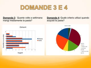 13
19
5
12
23
12
Criteri di scelta
COSTO
MARCA
FORMATO CONF.
LUNGHEZZA
FORMA
TEMPO DI COTTURA
ALTRO
Domanda 3: Quante volte a settimana
mangi mediamente la pasta?
Domanda 4: Quale criterio utilizzi quando
acquisti la pasta?
 