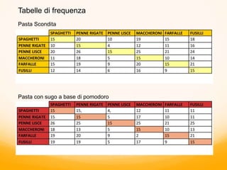 Tabelle di frequenza
Pasta Scondita
Pasta con sugo a base di pomodoro
 
