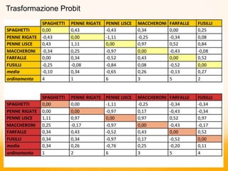 Trasformazione Probit
 