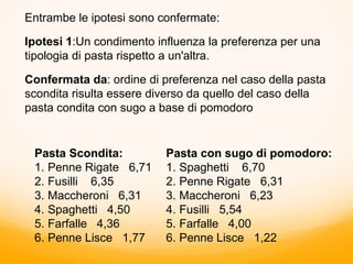 Entrambe le ipotesi sono confermate:
Ipotesi 1:Un condimento influenza la preferenza per una
tipologia di pasta rispetto a un'altra.
Confermata da: ordine di preferenza nel caso della pasta
scondita risulta essere diverso da quello del caso della
pasta condita con sugo a base di pomodoro
Pasta Scondita:
1. Penne Rigate 6,71
2. Fusilli 6,35
3. Maccheroni 6,31
4. Spaghetti 4,50
5. Farfalle 4,36
6. Penne Lisce 1,77
Pasta con sugo di pomodoro:
1. Spaghetti 6,70
2. Penne Rigate 6,31
3. Maccheroni 6,23
4. Fusilli 5,54
5. Farfalle 4,00
6. Penne Lisce 1,22
 