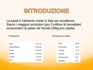 La pasta è l’alimento made in Italy per eccellenza
Siamo i maggiori produttori (piu 3 millioni di tonnellate)
consumatori di pasta nel mondo (26kg pro capite).
Produzione Consumi pro capite
 