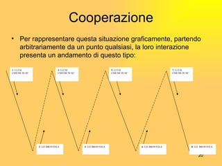 Cooperazione Per rappresentare questa situazione graficamente, partendo arbitrariamente da un punto qualsiasi, la loro interazione presenta un andamento di questo tipo: 1 . LUI SI CHIUDE IN SE’ 3 . LUI SI CHIUDE IN SE’ 2 . LEI BRONTOLA 6 . LEI BRONTOLA 4 . LEI BRONTOLA 8 . LEI  BRONTOLA 5 . LUI SI CHIUDE IN SE’ 7 . LUI SI CHIUDE IN SE’ 