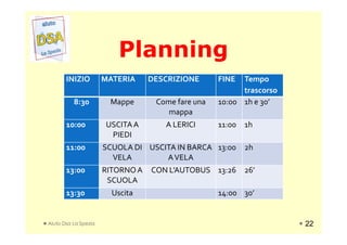 PlanningPlanning
INIZIO MATERIA DESCRIZIONE FINE Tempo
trascorso
8:30 Mappe Come fare una
mappa
10:00 1h e 30’
10:00 USCITAA A LERICI 11:00 1h
Aiuto Dsa La Spezia
10:00 USCITAA
PIEDI
A LERICI 11:00 1h
11:00 SCUOLA DI
VELA
USCITA IN BARCA
AVELA
13:00 2h
13:00 RITORNOA
SCUOLA
CON L’AUTOBUS 13:26 26’
13:30 Uscita 14:00 30’
22
 