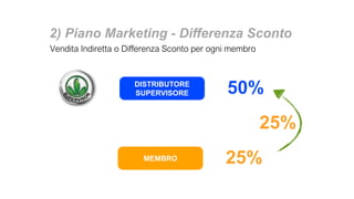 2) Piano Marketing - Differenza Sconto
DISTRIBUTORE
SUPERVISORE 50%
MEMBRO 25%
25%
Vendita Indiretta o Differenza Sconto per ogni membro
 