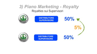 DISTRIBUTORE
SUPERVISORE 50%
5%
DISTRIBUTORE
SUPERVISORE 50%
3) Piano Marketing - Royalty
Royalties sui Supervisori
 