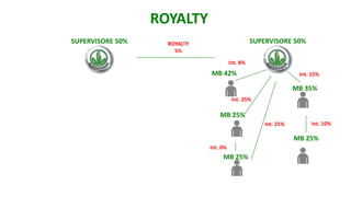 ROYALTY
SUPERVISORE 50%
MB 42%
Int. 8%
MB 35%
Int. 15%
MB 25%
Int. 10%
MB 25%
Int. 25%
MB 25%
Int. 0%
Int. 25%
SUPERVISORE 50% ROYALTY
5%
 