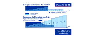 Piano Network
Marketing
€ € €
€€€ € € € €
Sviluppo tradizionale del Reddito
= Lavoro / Sforzo
= Guadagno
Vita
Pensione (o indennità, malattia)
€ € €
€
€ € €
€€
Guadagno da Royalties con N.M.
Dopo una fase di costruzione, si riceve
un‘entrata ROYALTIES
€
Vita
€
Piano 40-50-47
 