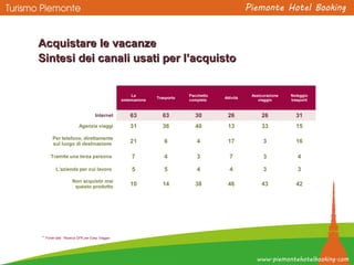 * Fonte dati: Ricerca GFK per Easy Viaggio
Acquistare le vacanzeAcquistare le vacanze
Sintesi dei canali usati per l’acquistoSintesi dei canali usati per l’acquisto
La
sistemazione
Trasporto
Pacchetto
completo
Attività
Assicurazione
viaggio
Noleggio
trasporti
Internet 63 63 30 26 26 31
Agenzia viaggi 31 36 40 13 33 15
Per telefono, direttamente
sul luogo di destinazione 21 6 4 17 3 16
Tramite una terza persona 7 4 3 7 3 4
L’azienda per cui lavoro 5 5 4 4 3 3
Non acquisto mai
questo prodotto 10 14 38 46 43 42
 