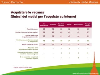 * Fonte dati: Ricerca GFK per Easy Viaggio
Acquistare le vacanzeAcquistare le vacanze
Sintesi dei motivi per l’acquisto su internetSintesi dei motivi per l’acquisto su internet
La
sistemazione
Trasporto
Pacchetto
completo
Attività Assicurazione
Noleggio
trasporti
Perché è veloce 68 70 56 62 59 62
Perché si trovano i prezzi migliori 59 62 65 45 43 57
Perché posso farlo
in qualunque momento 57 58 51 47 44 51
Perché posso confrontare prezzi
in tempo reale 45 43 46 31 35 43
Perché è facile da usare 27 27 28 27 35 29
Raccolgo tante
informazioni/quadro veritiero 1 - - 1 - -
Dipende da dove trovo l’offerta
più adatta alle mie esigenze - - 1 1 1 1
E’ un pacchetto completo/è
compresa nel volo - - - - 2 -
 