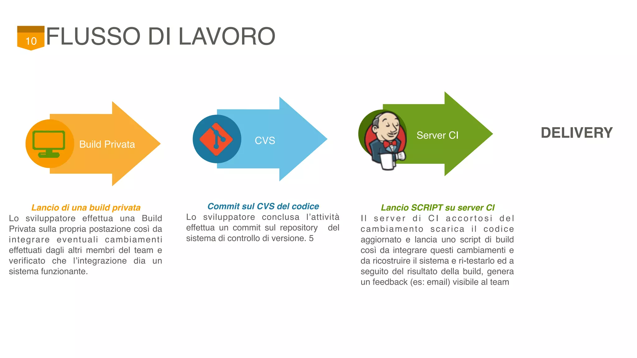 FLUSSO DI LAVORO10
Build Privata
Server CI
Lancio di una build privata
Lo sviluppatore effettua una Build
Privata sulla propria postazione così da
integrare eventuali cambiamenti
effettuati dagli altri membri del team e
verificato che l’integrazione dia un
sistema funzionante.
Commit sul CVS del codice
Lo sviluppatore conclusa l’attività
effettua un commit sul repository del
sistema di controllo di versione. 5
Lancio SCRIPT su server CI
I l s e r v e r d i C I a c c o r t o s i d e l
cambiamento scarica il codice
aggiornato e lancia uno script di build
così da integrare questi cambiamenti e
da ricostruire il sistema e ri-testarlo ed a
seguito del risultato della build, genera
un feedback (es: email) visibile al team
CVS
DELIVERY
 