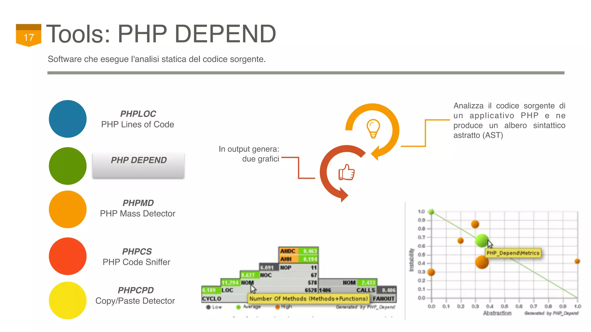 PHPCS
PHP Code Sniffer
Tools: PHP DEPEND17
Software che esegue l'analisi statica del codice sorgente.
PHP DEPEND
PHPCPD
Copy/Paste Detector
PHPMD
PHP Mass Detector
PHPLOC
PHP Lines of Code
Analizza il codice sorgente di
un applicativo PHP e ne
produce un albero sintattico
astratto (AST)
In output genera:
due grafici
 