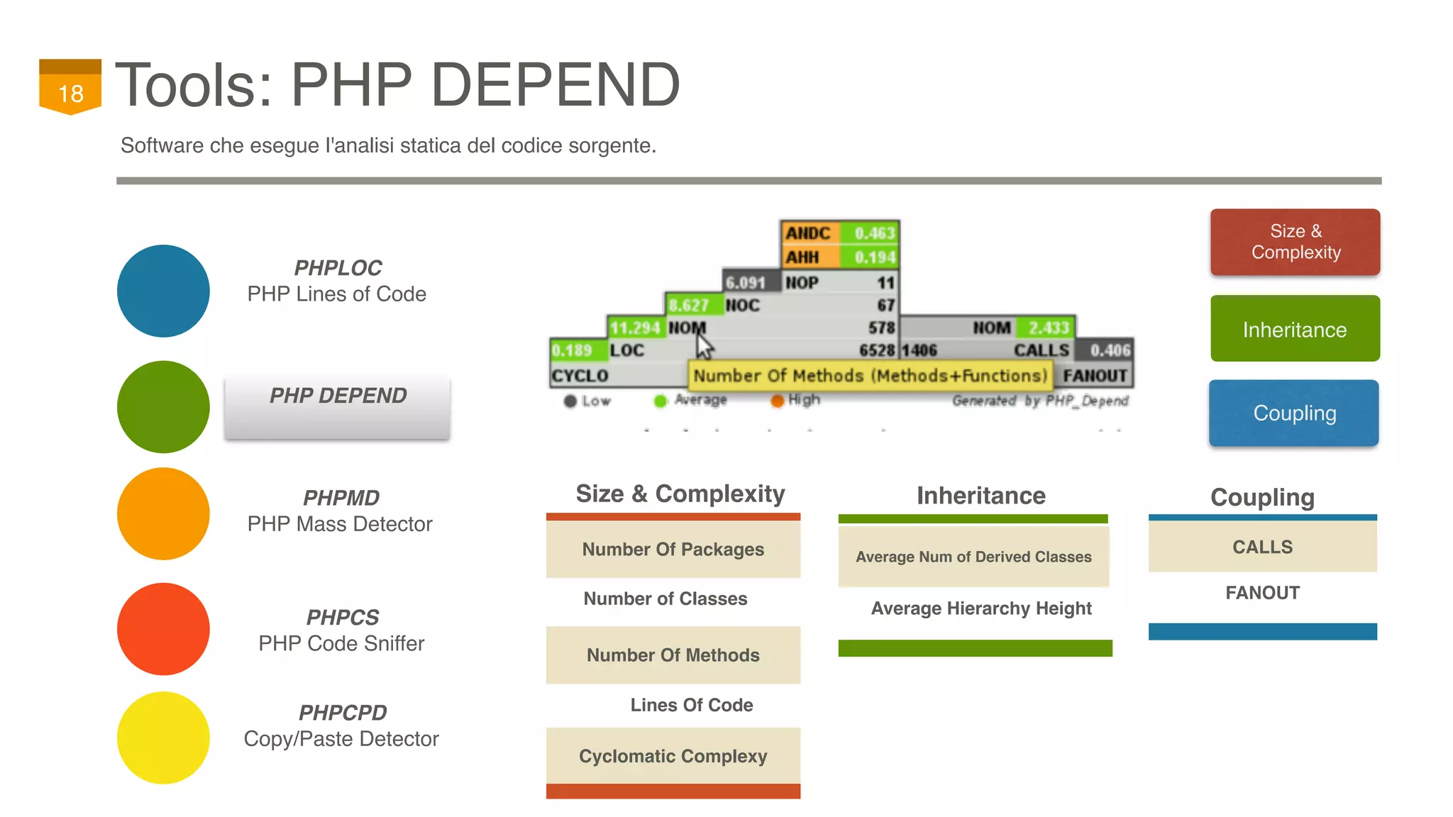 PHPCS
PHP Code Sniffer
Tools: PHP DEPEND18
PHP DEPEND
PHPCPD
Copy/Paste Detector
PHPMD
PHP Mass Detector
PHPLOC
PHP Lines of Code
Coupling
Inheritance
Number Of Methods
Number Of Packages
Size & Complexity
Number of Classes
Lines Of Code
Cyclomatic Complexy
CALLS
FANOUT
Coupling
Average Num of Derived Classes
Inheritance
Average Hierarchy Height
Size &
Complexity
Software che esegue l'analisi statica del codice sorgente.
 