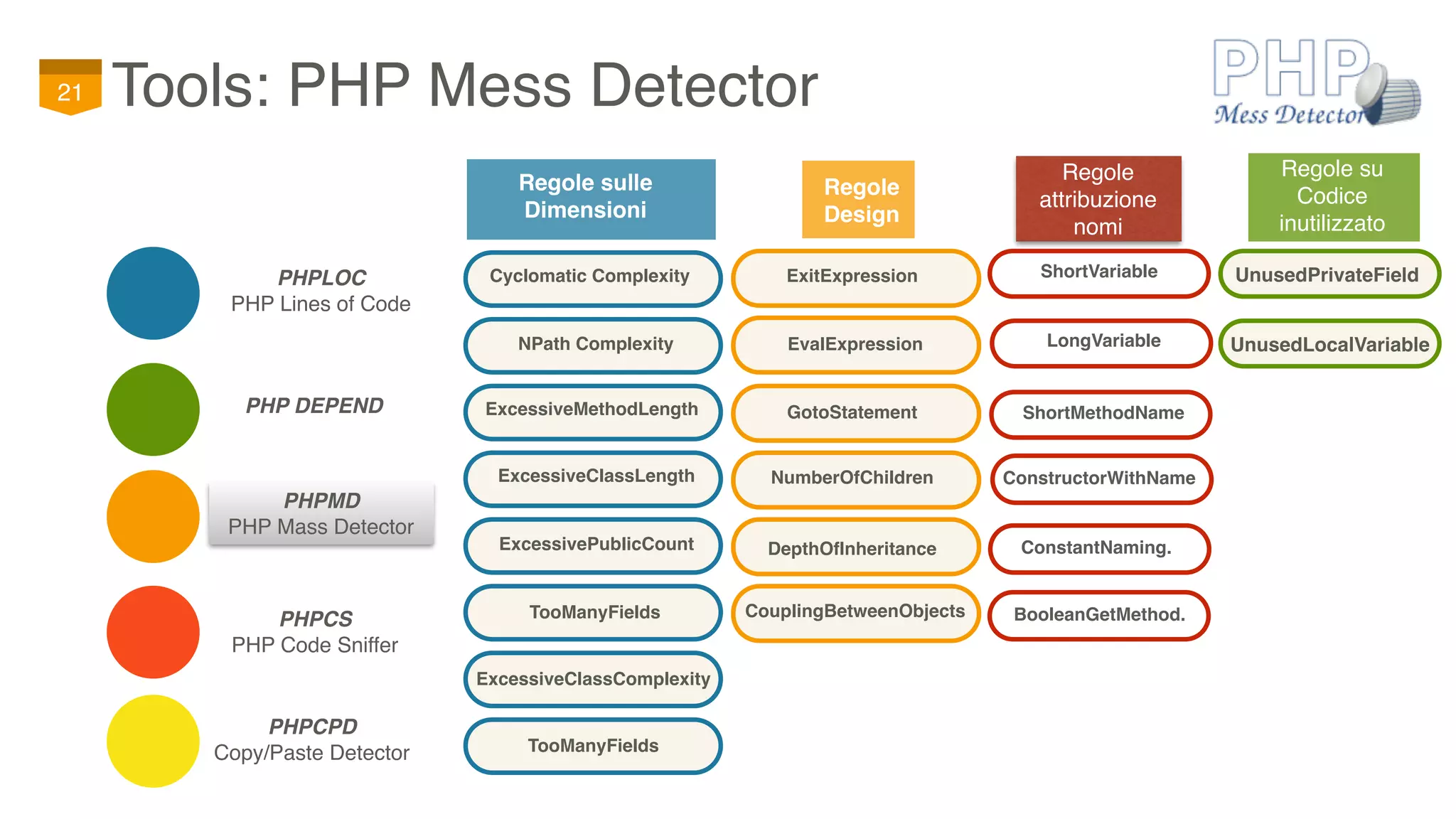 PHPCS
PHP Code Sniffer
Tools: PHP Mess Detector21
PHP DEPEND
PHPCPD
Copy/Paste Detector
PHPMD
PHP Mass Detector
PHPLOC
PHP Lines of Code
Regole sulle
Dimensioni
Regole su
Codice
inutilizzato
Regole
Design
Cyclomatic Complexity
NPath Complexity
ExcessiveMethodLength
ExcessiveClassLength
ExcessivePublicCount
TooManyFields
ExcessiveClassComplexity
TooManyFields
UnusedPrivateField
UnusedLocalVariable
ExitExpression
EvalExpression
GotoStatement
NumberOfChildren
DepthOfInheritance
CouplingBetweenObjects
Regole
attribuzione
nomi
ShortVariable
LongVariable
ShortMethodName
ConstructorWithName
ConstantNaming.
BooleanGetMethod.
 