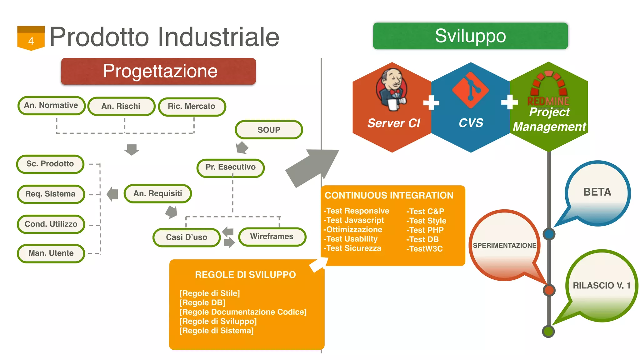 Prodotto Industriale4
Ric. MercatoAn. Normative An. Rischi
Cond. Utilizzo
Sc. Prodotto
Req. Sistema
Man. Utente
An. Requisiti CONTINUOUS INTEGRATION
-Test Responsive
-Test Javascript
-Ottimizzazione
-Test Usability
-Test Sicurezza
-Test C&P
-Test Style
-Test PHP
-Test DB
-TestW3C
REGOLE DI SVILUPPO
[Regole di Stile]
[Regole DB]
[Regole Documentazione Codice]
[Regole di Sviluppo]
[Regole di Sistema]
Casi D’uso Wireframes
Pr. Esecutivo
SOUP
CVSServer CI
Project
Management
BETA
SPERIMENTAZIONE
RILASCIO V. 1
Progettazione
Sviluppo
 