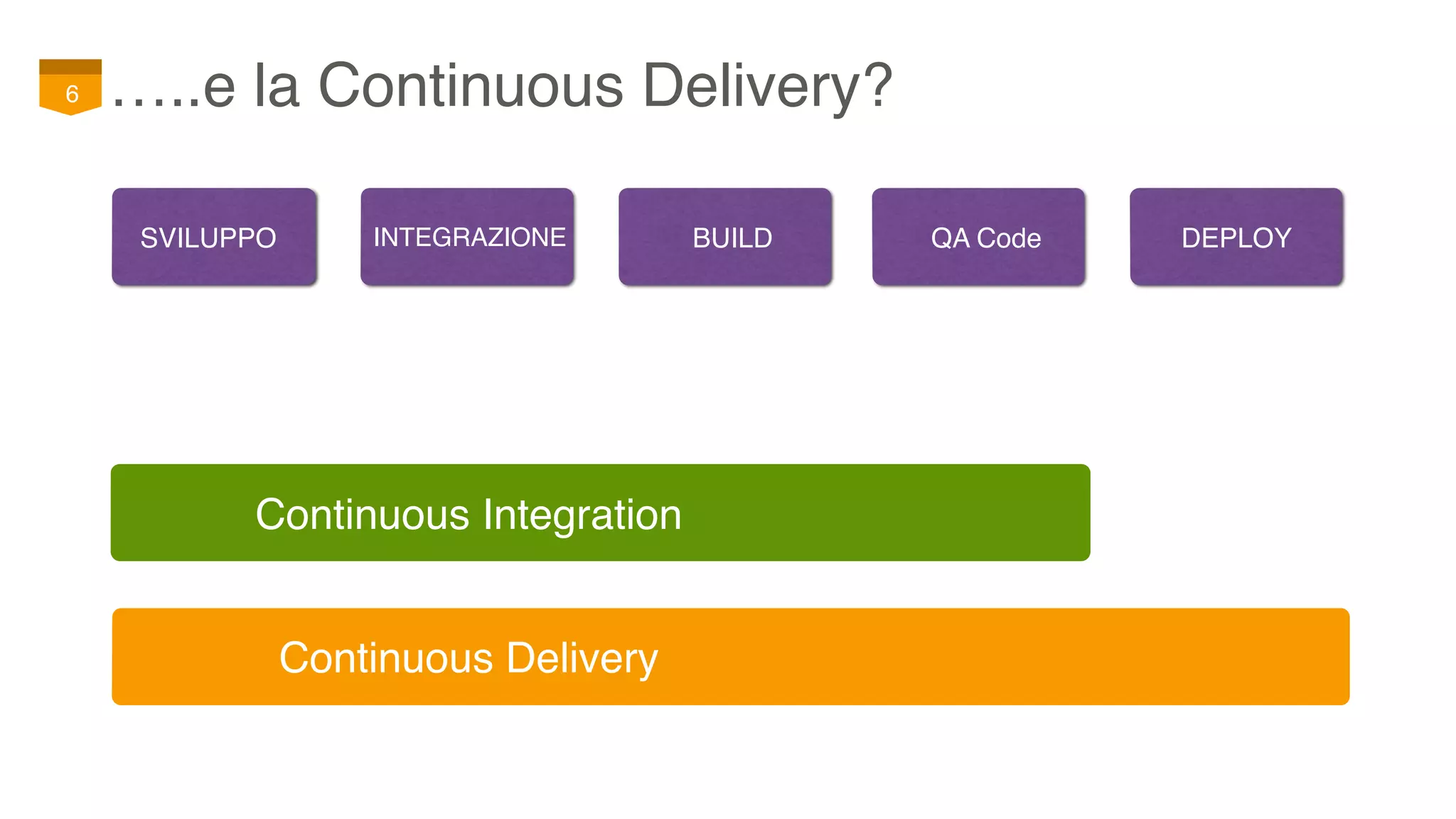 …..e la Continuous Delivery?6
SVILUPPO INTEGRAZIONE BUILD QA Code DEPLOY
Continuous Integration
Continuous Delivery
 