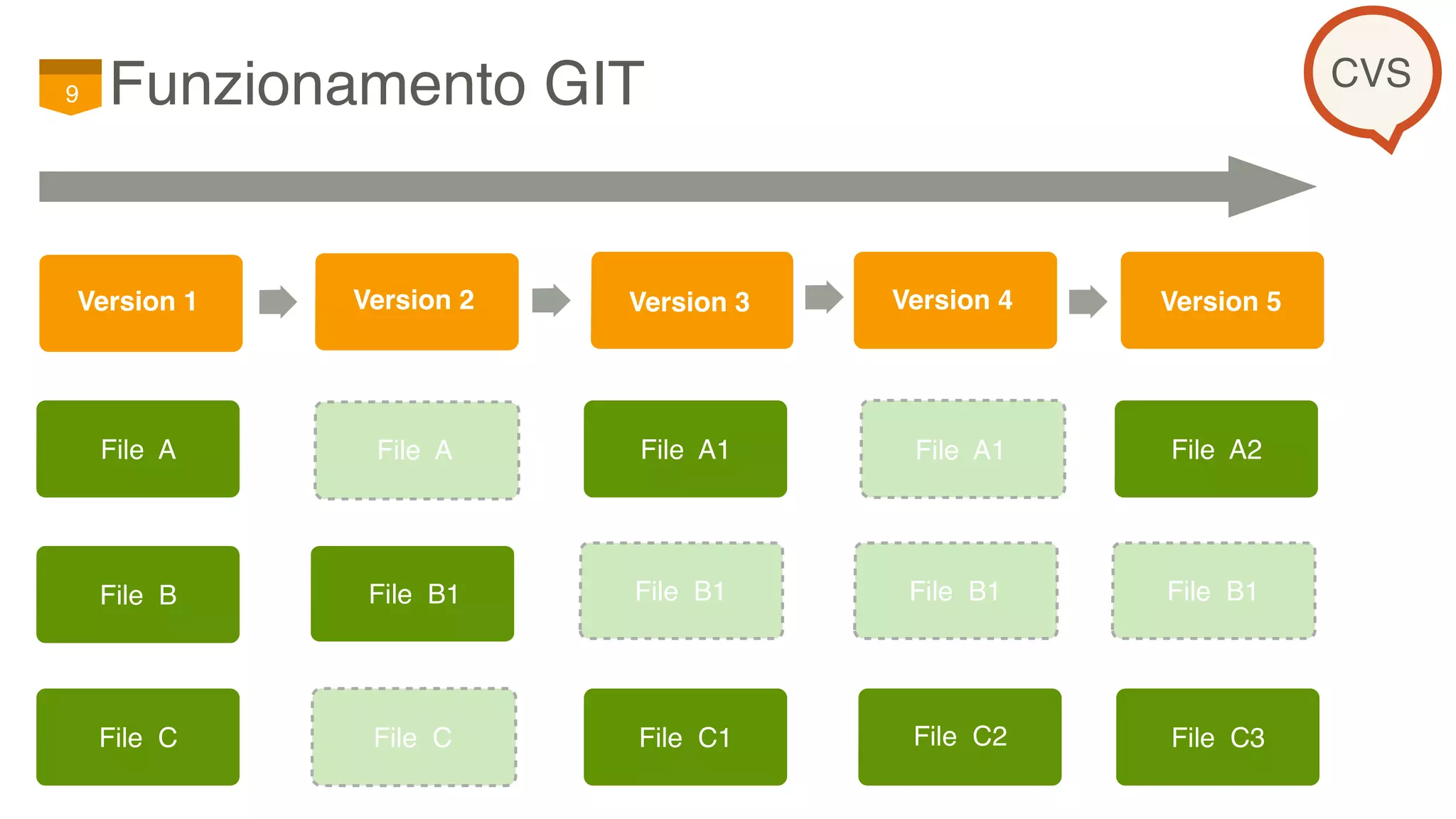 Funzionamento GIT9
File A
Version 1 Version 2 Version 3 Version 4 Version 5
File B
File C
File A
File C
File A1
File B
File C1
File B1 File B
File C2
File B1
File A1
File B
File C3
File B1
File A2
File B1
CVS
 