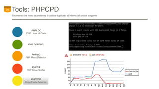 PHPCS
PHP Code Sniffer
Tools: PHPCPD25
Strumento che rivela la presenza di codice duplicato all’interno del codice sorgent...