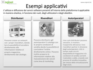www.enginet.biz	
  


                                        Esempi	
  applica:vi	
  
                        !




L’u:lizzo	
  e	
  diﬀusione	
  dei	
  servizi	
  soIware	
  presen:	
  all’interno	
  della	
  pia<aforma	
  è	
  applicabile	
  
in	
  maniera	
  elas:ca,	
  in	
  funzione	
  dei	
  ruoli,	
  degli	
  u:lizzatori	
  e	
  degli	
  obiePvi.	
  

             Distributori
                        	
                                     Rivenditori
                                                                         	
                                   Autoriparatori
                                                                                                                           	
  




 Possono	
  creare	
  un	
  network	
              Possono	
  distribuire	
  agli	
                  Uno	
  o	
  più	
  distributori	
  possono	
  
 con	
  i	
  propri	
  rivenditori,	
  dando	
     autoriparatori	
  il	
  catalogo	
  con	
         veicolare,	
  in	
  maniera	
  
 loro	
  la	
  possibilità	
  di	
  accedere	
     le	
  proprie	
  condizioni	
  di	
               trasparente	
  a<raverso	
  i	
  loro	
  
 dire<amente	
  alle	
                             vendita	
  dando	
  la	
  possibilità	
  di	
     rivenditori	
  partner	
  in	
  direzione	
  
 informazioni	
  rela:ve	
  al	
                   concludere	
  l’ordine	
                          degli	
  autoriparatori,	
  info	
  in	
  
 proprio	
  magazzino,	
                           dire<amente	
  online.	
  Possono	
               tempo	
  reale	
  circa	
  le	
  
                                                   inoltre	
  proporre	
  le	
                       disponibilità	
  di	
  magazzino	
  e	
  le	
  
 dire<amente	
  dal	
  catalogo.	
  
                                                   informazioni	
  rela:ve	
  alla	
                 condizioni	
  di	
  vendita	
  corren:	
  
 	
                                                manutenzione	
  dei	
  veicoli	
                  ricalcolate	
  a	
  caldo,	
  creando	
  così	
  
                                                                                                     processi	
  di	
  vendita	
  innova:va,	
  
 	
                                                come	
  leva	
  di	
  marke:ng.	
  
                                                                                                     per	
  mezzo	
  della	
  virtualizzazione	
  
 	
                                                	
                                                degli	
  stock.	
  
 