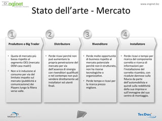 www.enginet.biz	
  


                                   Stato	
  dell’arte	
  -­‐	
  Mercato	
  
                               !




   1	
                                         2	
                                          3	
                                            4	
  
 Produ=ore	
  o	
  Big	
  Trader	
                     Distributore	
                                Rivenditore	
                                  Installatore	
  


§  Quota	
  di	
  mercato	
  più	
         §  Perde	
  ricavi	
  perchè	
  non	
       §  Perde	
  molte	
  opportunità	
            §  Perde	
  ricavi	
  e	
  tempo	
  per	
  
    bassa	
  rispe<o	
  al	
                    può	
  aumentare	
  la	
                     di	
  business	
  rispe<o	
  al	
              ricerca	
  del	
  componente	
  
    segmento	
  OES	
  (mercato	
               propria	
  penetrazione	
  del	
             mercato	
  potenziale	
                        corre<o	
  e	
  ricerca	
  di	
  
    OEM	
  casa	
  madri)	
                     mercato	
  per	
  via	
                      perchè	
  non	
  è	
  stru<urato,	
            informazioni	
  per	
  
                                                dell’assenza	
  di	
  sinergia	
             non	
  ha	
  risorse	
                         l’installazione	
  del	
  
§  Non	
  vi	
  è	
  induzione	
  al	
  
                                                con	
  rivenditori	
  qualiﬁca:	
            tecnologiche	
  o	
                            corre<o	
  ricambio,	
  con	
  
    consumo	
  per	
  via	
  del	
              e	
  nel	
  contempo	
  non	
  può	
         organizza:ve.	
                                ricadute	
  dannose	
  sulla	
  
    limitato	
  impa<o	
  sul	
  
                                                vendere	
  dire<amente	
  ad	
                                                              ﬁducia	
  da	
  parte	
  
    mercato	
  (pubblicità	
  e	
                                                       §  Perde	
  tempo	
  e	
  ricavi	
  per	
  
                                                installatori	
  ed	
  uten:	
                                                               dell’automobilista	
  e	
  
    comunicazione)	
  dei	
                                                                  la	
  ricerca	
  prezzo	
  
                                                ﬁnali.	
                                                                                    quindi	
  sulla	
  reddi:vità	
  
    Players	
  lungo	
  la	
  ﬁliera	
                                                       migliore.	
  
                                                                                                                                            della	
  sua	
  impresa	
  e	
  
    verso	
  valle.	
  
                                                                                                                                            sull’immagine	
  del	
  suo	
  
                                                                                                                                            centro	
  di	
  montaggio.	
  
 