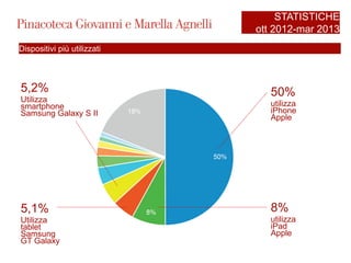 5,1%
Utilizza
tablet
Samsung
GT Galaxy
Dispositivi più utilizzati
50%
utilizza
iPhone
Apple
5,2%
Utilizza
smartphone
Samsung Galaxy S II
8%
utilizza
iPad
Apple
STATISTICHE
ott 2012-mar 2013